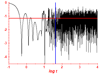 Survival probability log